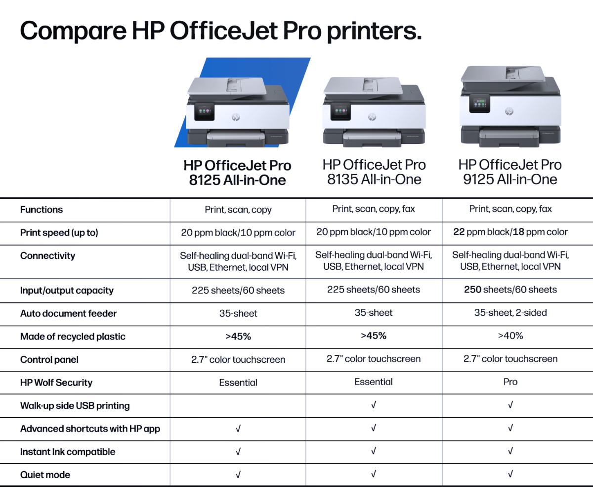 A side-by-side comparison chart details the specifications of three printer models: the HP OfficeJet Pro 8125, HP OfficeJet Pro 8135, and HP OfficeJet Pro 9125 All-in-One.