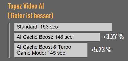 Topaz Video AI (Tiefer ist besser)