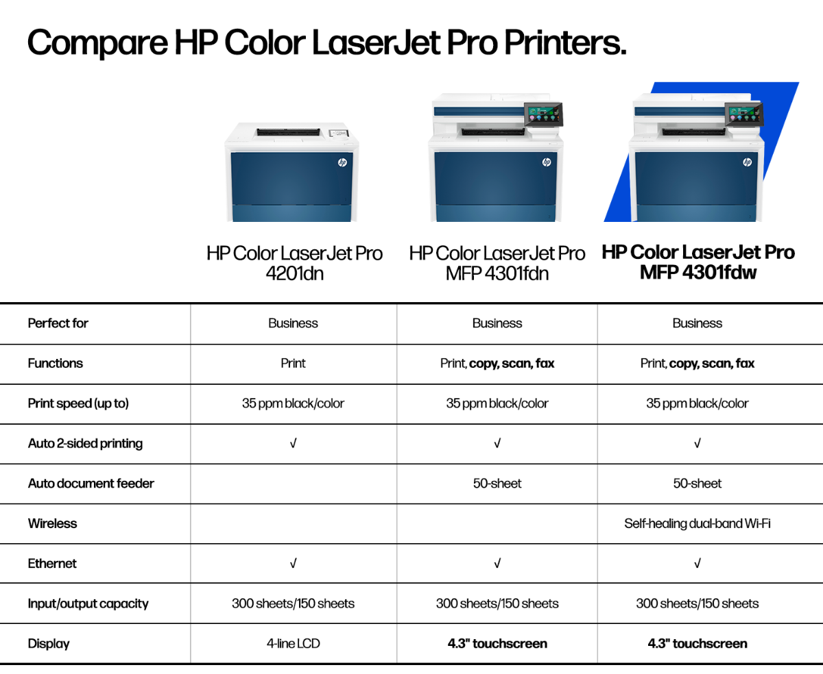 A comparison chart of HP Color LaserJet Pro 4201dn, MFP 4301fdn, and MFP 4301fdw printers.
