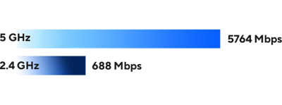 Three WiFi Bands showing 11529 Mbps (6 GHz), 5764 Mbps (5 GHz), and 688 Mbps (2.4 GHz)