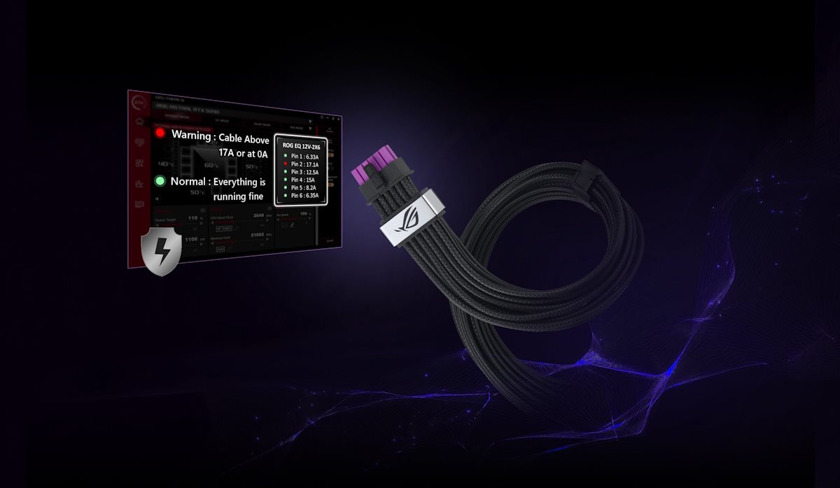 A ROG Equalizer 12V-2x6 PCIe cable is shown next to the GPU TWEAK III Power Detector+ interface. The interface displays the status for cable current.