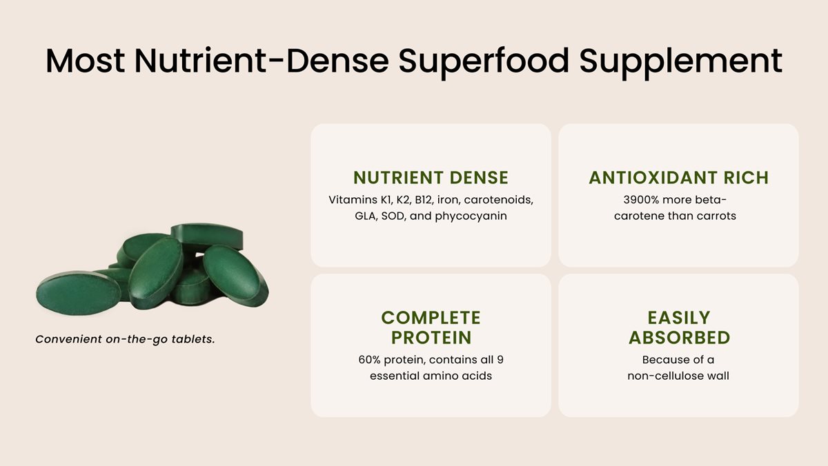 Hawaiian Spirulina Superfood 3000 mg, 360 Count Nutrition facts including nutrition, antioxidant, protein, and how it's easily absorbed. Title: Most Nutrient-Dense Superfood Supplement. Nutrient Dense - Vitamins K1, K2, B12, iron, carotenoids, GLA, SOD, and phycocyanin. Antioxidant Rich - 3900% more beta- carotene than carrots. Complete Protein - 60% protein, contains all 9 essential amino acids. Easily Absorbed - Because of a non-cellulose wall.
