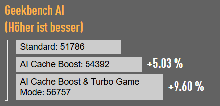 Geekbench AI (Höher ist besser)