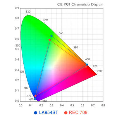 92% Rec.709 Colour Coverage for Optimal Colour Performance