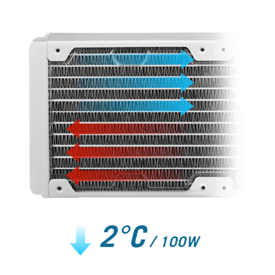 Radiator delivers 2 celsius lowever temperature than the last-gen