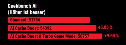 Geekbench AI (Höher ist besser)