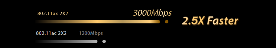 2.5X Faster. 300Mbps