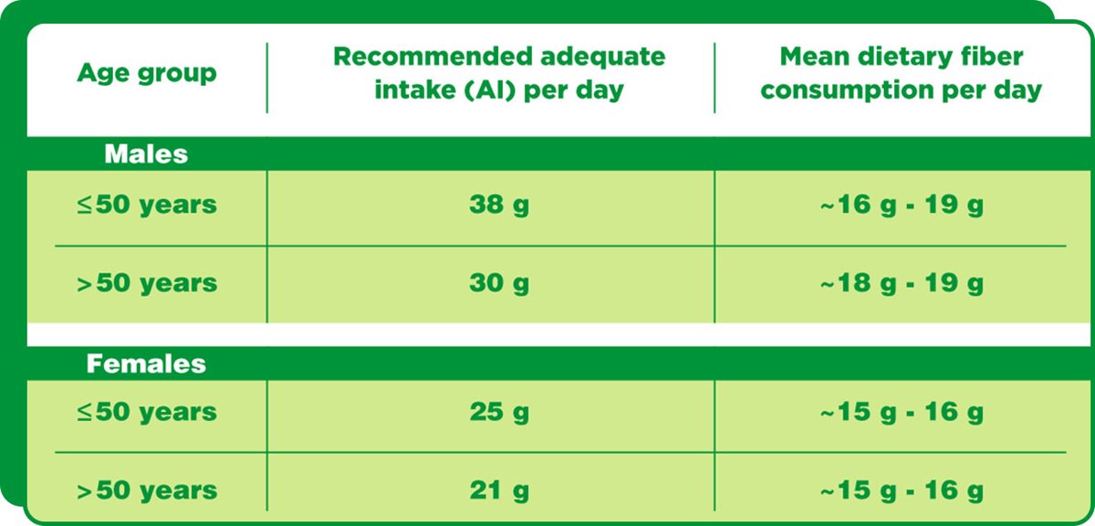 Рекомендуемая суточная норма потребления (AI) для мужчин 50 лет: 30 г, для женщин 50 лет: 21 г. Среднее потребление пищевых волокон в день для мужчин 50 лет: 18–19 г, для женщин 50 лет: 15–16 г.