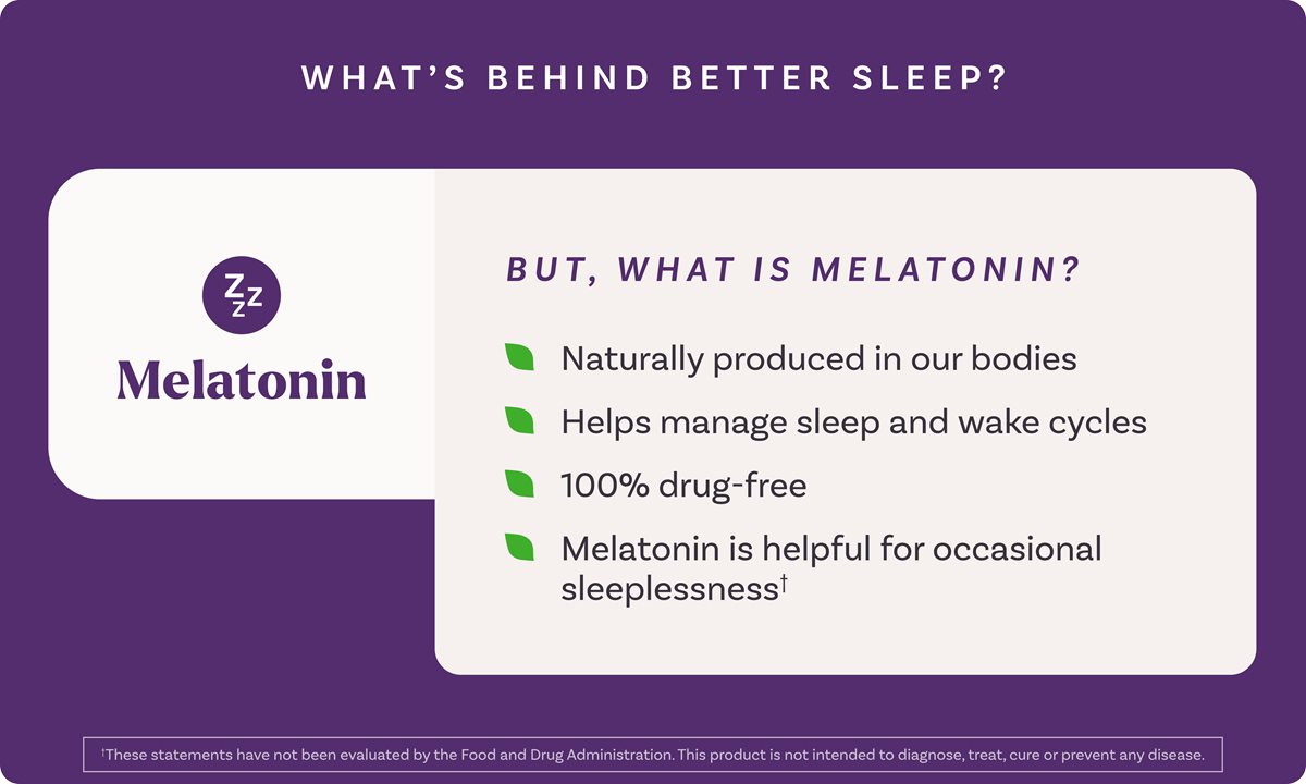 WHAT'S BEHIND BETTER SLEEP? BUT, WHAT IS MELATONIN? Naturally produced in our bodies Helps manage sleep and wake cycles 100% drug-free Melatonin is helpful for occasional sleeplessness