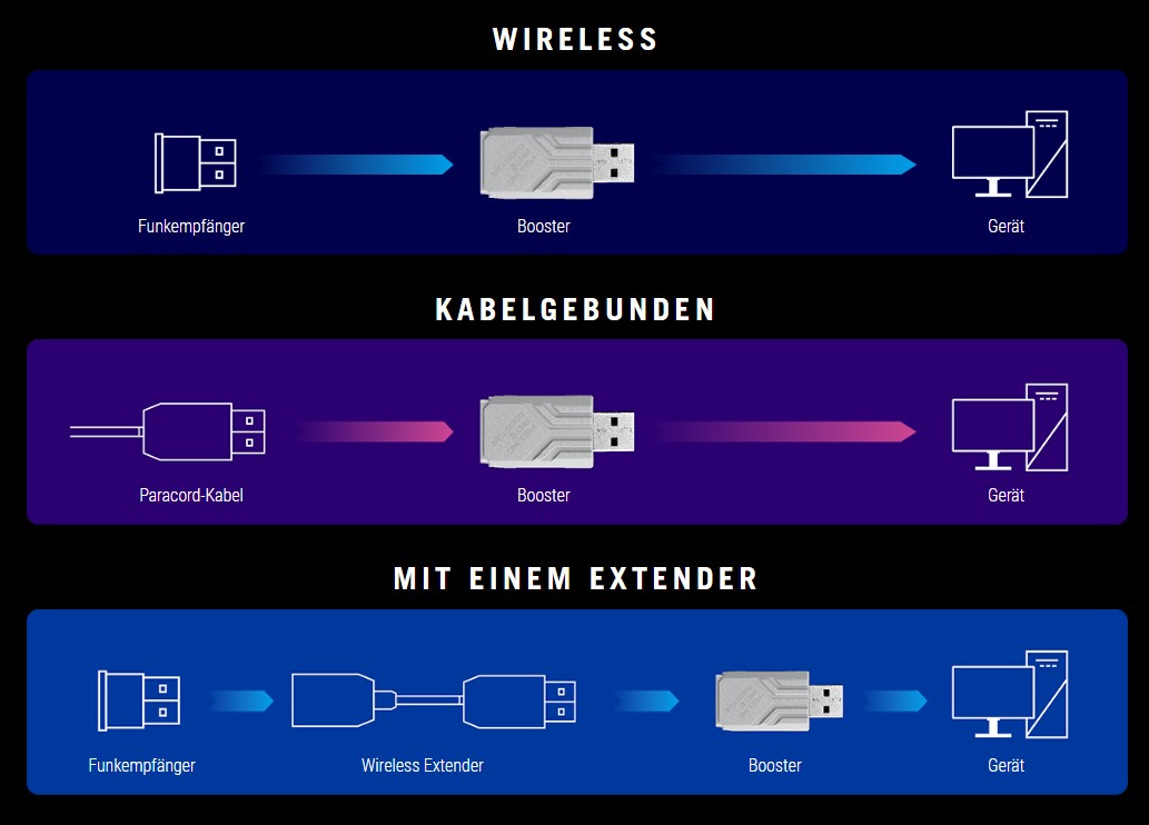 Verbinde dich, wie du willst