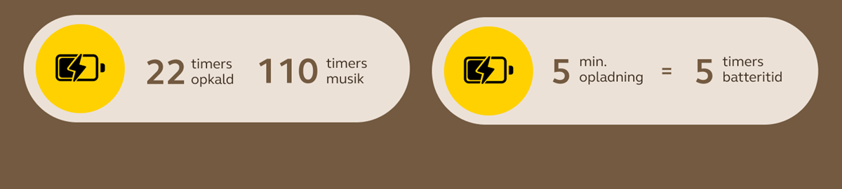 Grafik med gule batteriikoner og tekst, der viser: 22 timers opkald, 110 timers musik, og at en 5-minutters opladning giver 5 timers strøm.