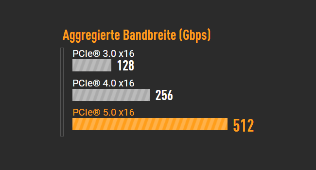 Aggregierte Bandbreite (Gbps)