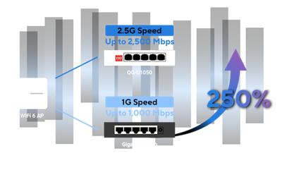 A picture compares the speed of Gigabit Switch with the QG-U1050, showing a 250% speed upgrade when they are both connecting to a WiFi 6 AP.