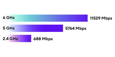 Overlegen 6 GHz WiFi
