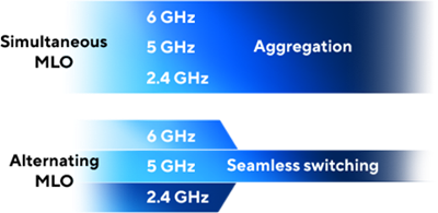 Graphic showing different MLO: Simultaneous MLO aggregates multiple bands for higher data transmission; Alternating MLO switches seamlessly between multiple bands.