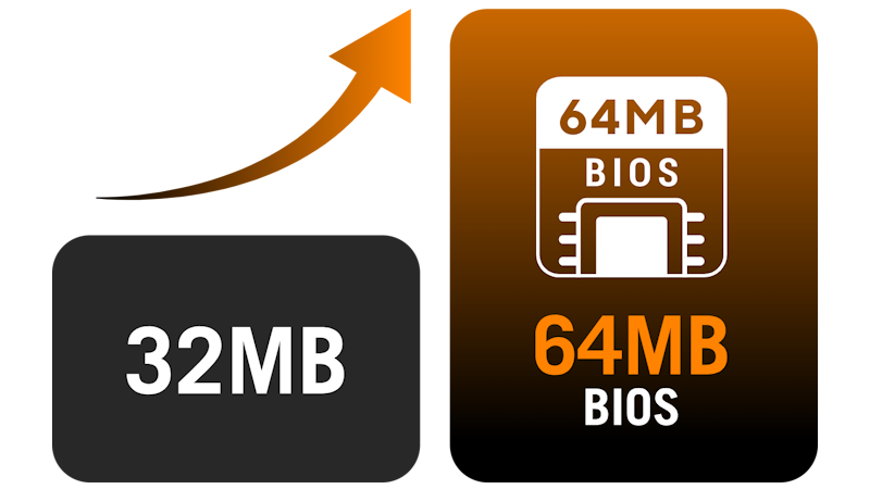Die Benutzeroberfläche vergleicht die BIOS-ROM-Kapazitäten und zeigt ein Upgrade von 32 MB auf 64 MB BIOS.