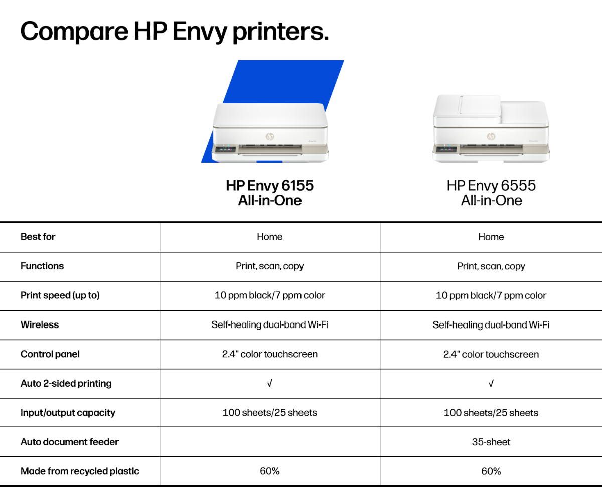 A side-by-side comparison chart details the specifications and features of the HP Envy 6155 All-in-One and the HP Envy 6555 All-in-One printers.