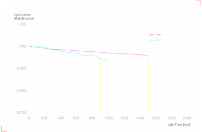 Luminance decay curve chart comparing OLED META 3.0 and META 2.0 technologies. The graph shows that META 3.0 maintains higher brightness and better luminance stability over time, demonstrating improved OLED lifespan and performance.