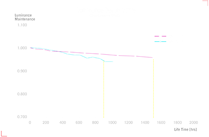 Diagramm der Leuchtdichteabfallkurve zum Vergleich der OLED META 3.0 und META 2.0 Technologien. Die Grafik zeigt, dass META 3.0 eine höhere Helligkeit und eine bessere Leuchtdichtenstabilität im Laufe der Zeit beibehält, was die verbesserte Lebensdauer und Leistung der OLEDs belegt.