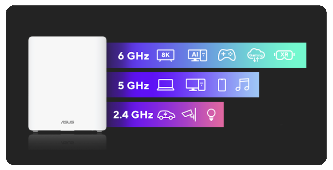 Ein ZenWiFi BQ16 mit drei Frequenzbändern - 6 GHz, 5 GHz und 2,4 GHz - und verschiedenen Gerätesymbolen, die die Konnektivität in jedem Band anzeigen.