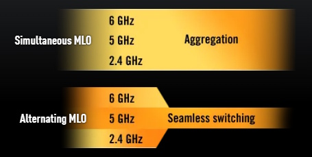 Ultimatives Tri-Band MLO