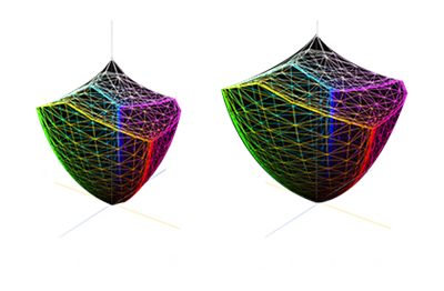 Side-by-side 3D color gamut comparison graphs showing wider and more vivid color volume on the right. The right model illustrates the expanded color range and accuracy of an OLED gaming display compared to a conventional display