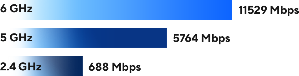 Überlegenes 6-GHz-WLAN